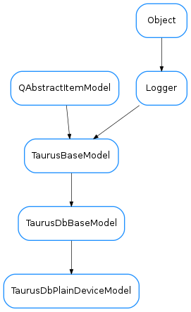 Inheritance diagram of TaurusDbPlainDeviceModel