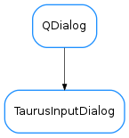 Inheritance diagram of TaurusInputDialog