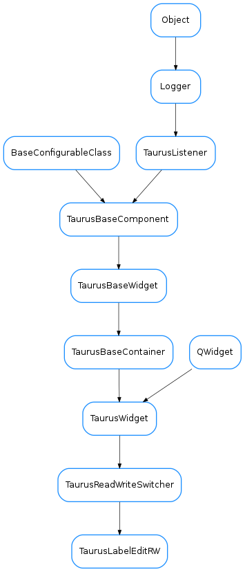 Inheritance diagram of TaurusLabelEditRW