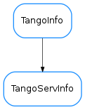Inheritance diagram of TangoServInfo