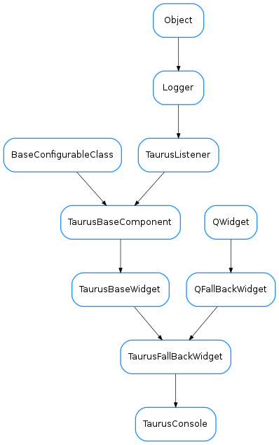Inheritance diagram of TaurusConsole