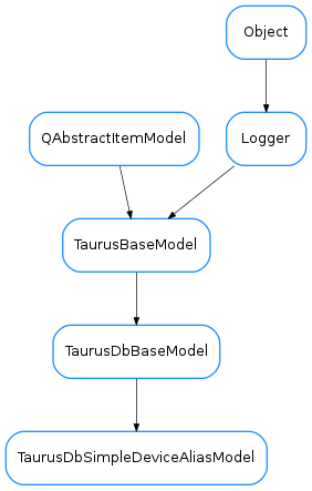 Inheritance diagram of TaurusDbSimpleDeviceAliasModel