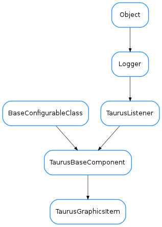 Inheritance diagram of TaurusGraphicsItem