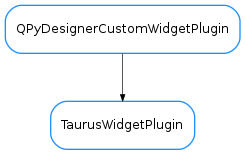 Inheritance diagram of TaurusWidgetPlugin