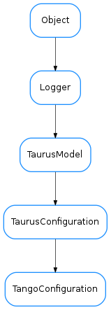 Inheritance diagram of TangoConfiguration
