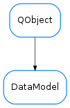 Inheritance diagram of DataModel