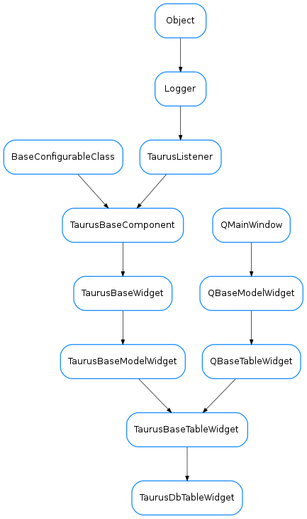 Inheritance diagram of TaurusDbTableWidget