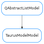 Inheritance diagram of TaurusModelModel