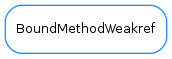Inheritance diagram of BoundMethodWeakref