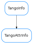 Inheritance diagram of TangoAttrInfo