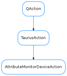 Inheritance diagram of AttributeMonitorDeviceAction