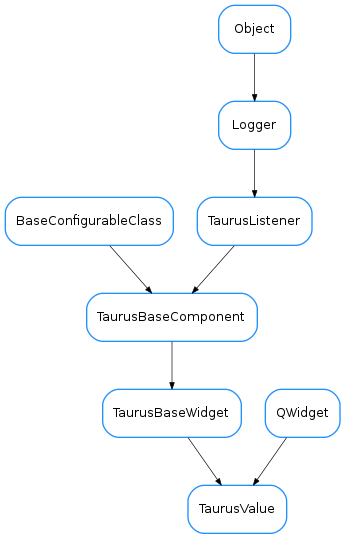Inheritance diagram of TaurusValue