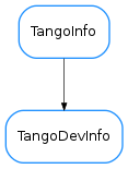 Inheritance diagram of TangoDevInfo