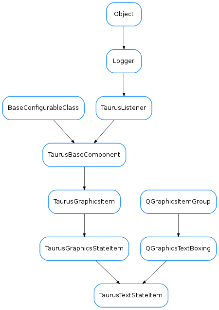 Inheritance diagram of TaurusTextStateItem