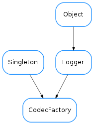 Inheritance diagram of CodecFactory
