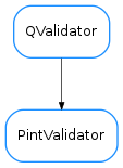 Inheritance diagram of PintValidator