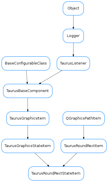 Inheritance diagram of TaurusRoundRectStateItem