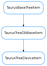 Inheritance diagram of TaurusTreeDeviceItem