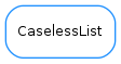 Inheritance diagram of CaselessList