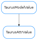 Inheritance diagram of TaurusAttrValue