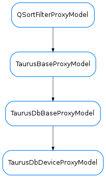 Inheritance diagram of TaurusDbDeviceProxyModel