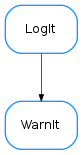 Inheritance diagram of WarnIt