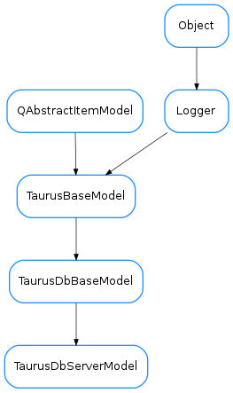Inheritance diagram of TaurusDbServerModel