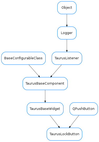 Inheritance diagram of TaurusLockButton