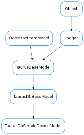 Inheritance diagram of TaurusDbSimpleDeviceModel