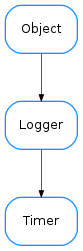 Inheritance diagram of Timer