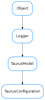 Inheritance diagram of TaurusConfiguration
