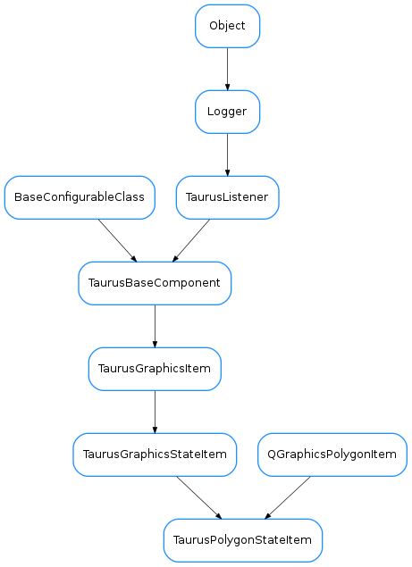 Inheritance diagram of TaurusPolygonStateItem