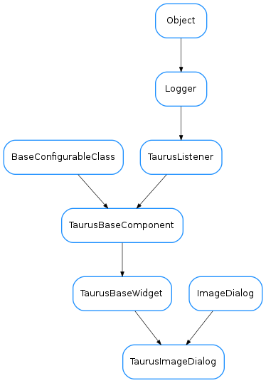 Inheritance diagram of TaurusImageDialog
