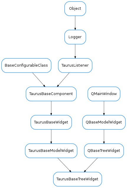 Inheritance diagram of TaurusBaseTreeWidget