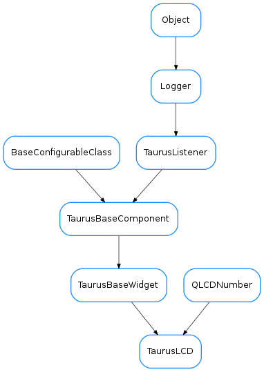 Inheritance diagram of TaurusLCD