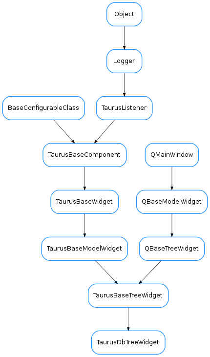 Inheritance diagram of TaurusDbTreeWidget