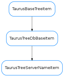 Inheritance diagram of TaurusTreeServerNameItem