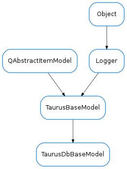 Inheritance diagram of TaurusDbBaseModel