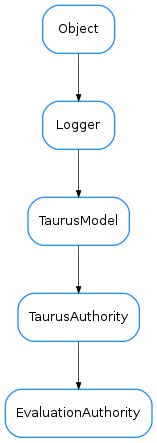 Inheritance diagram of EvaluationAuthority