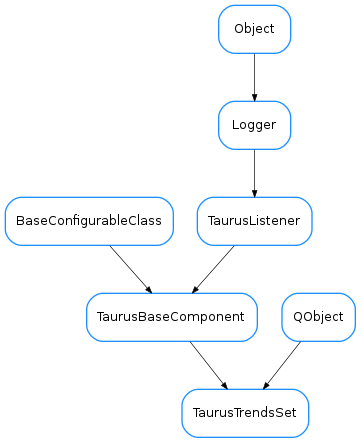 Inheritance diagram of TaurusTrendsSet
