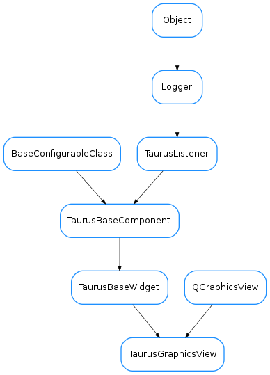 Inheritance diagram of TaurusGraphicsView