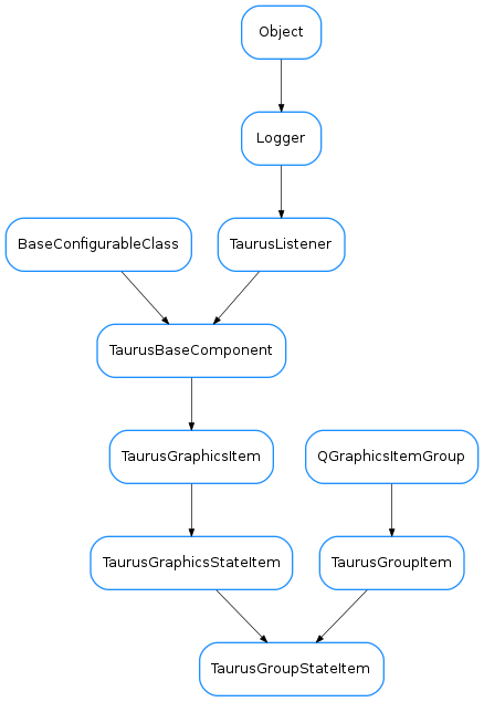 Inheritance diagram of TaurusGroupStateItem