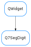 Inheritance diagram of Q7SegDigit