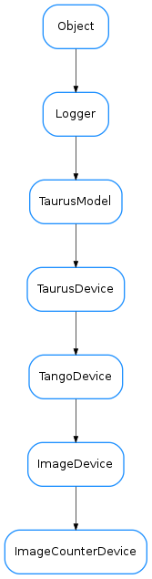 Inheritance diagram of CCDPVCAM