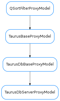 Inheritance diagram of TaurusDbServerProxyModel