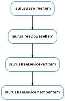 Inheritance diagram of TaurusTreeDeviceMemberItem