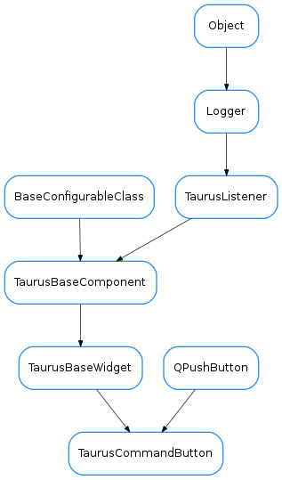 Inheritance diagram of TaurusCommandButton