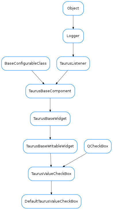 Inheritance diagram of DefaultTaurusValueCheckBox