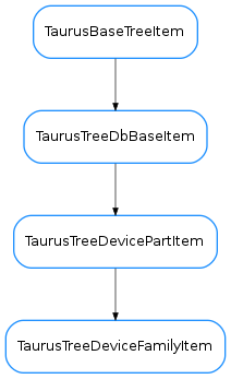 Inheritance diagram of TaurusTreeDeviceFamilyItem