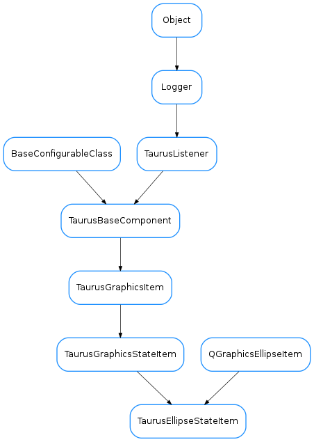 Inheritance diagram of TaurusEllipseStateItem